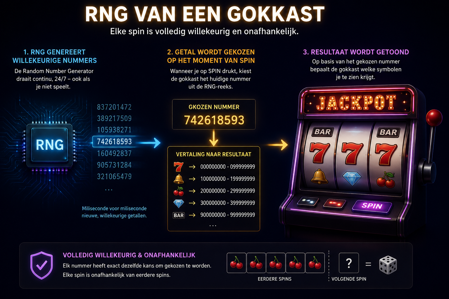 Online slot RNG uitgelegd