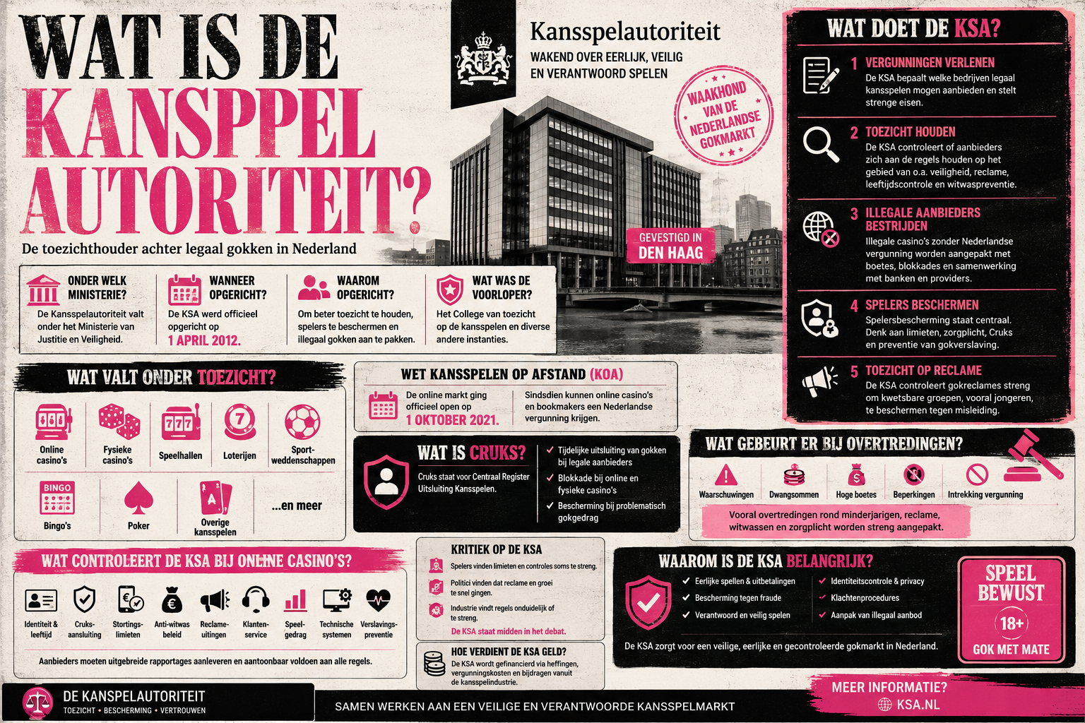 Kansspelautoriteit uitgelegd toezicht online gokken Nederland