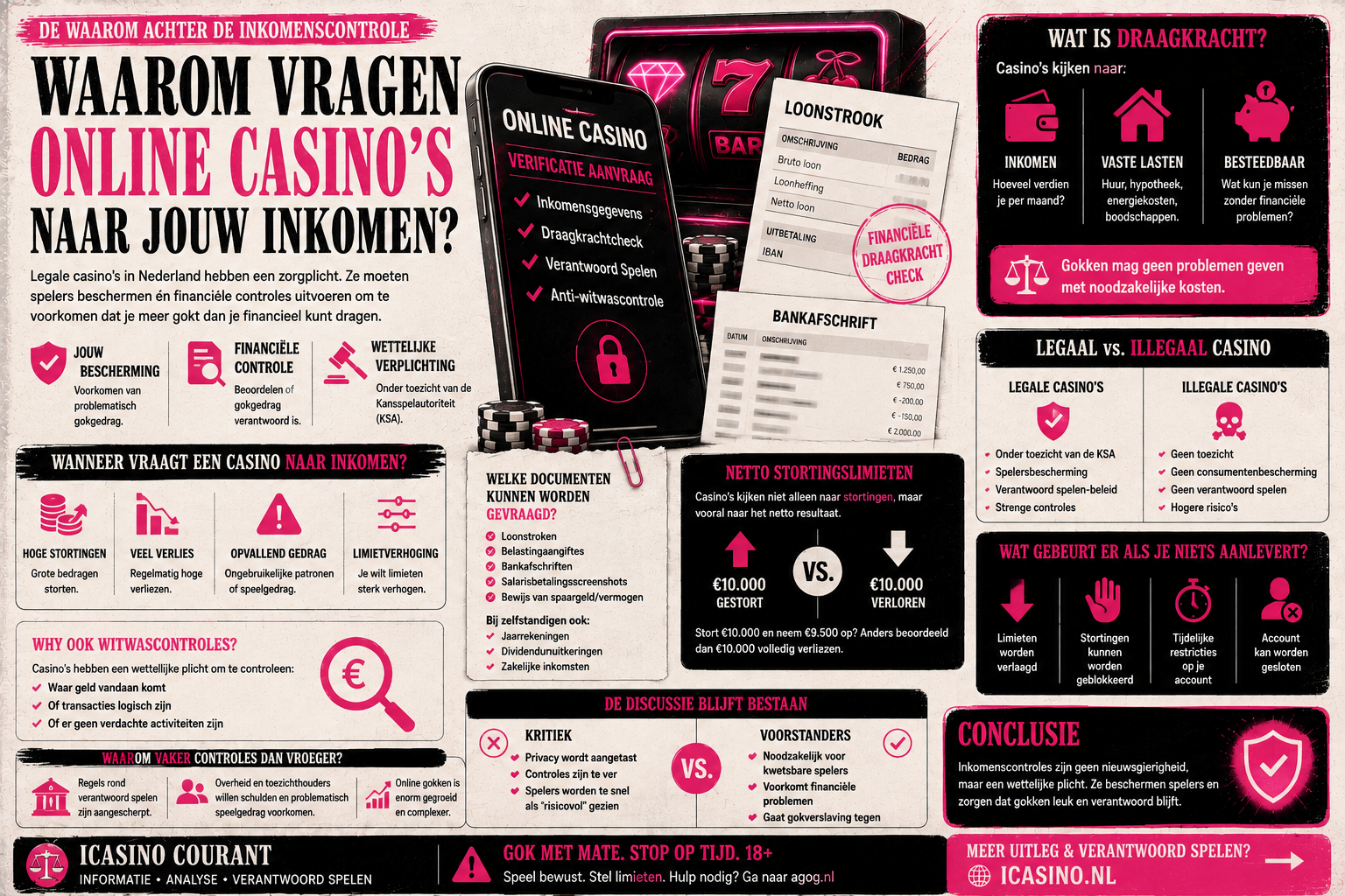 Credit check bij online casino en inkomenscontrole