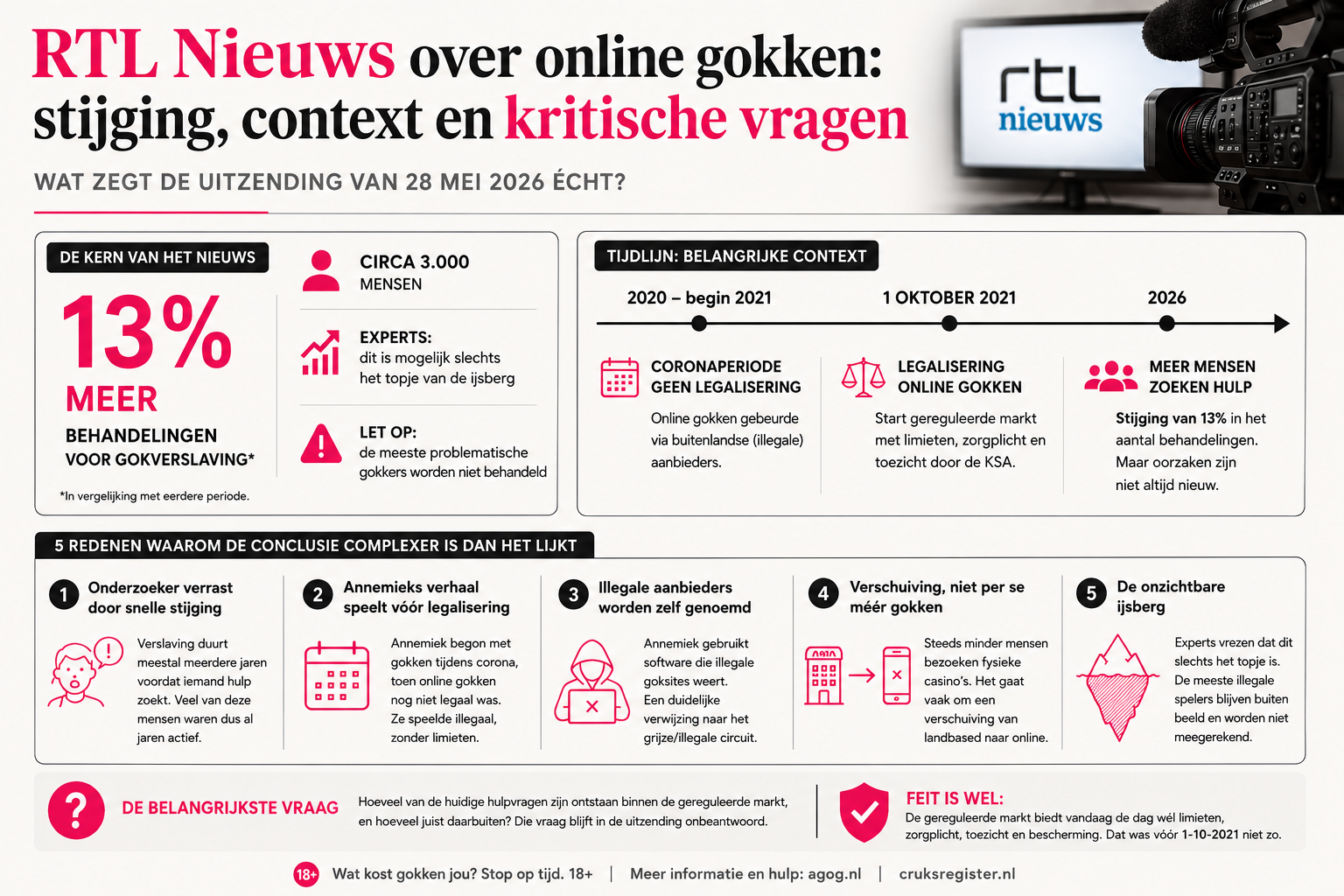 RTL Nieuws online gokken analyse