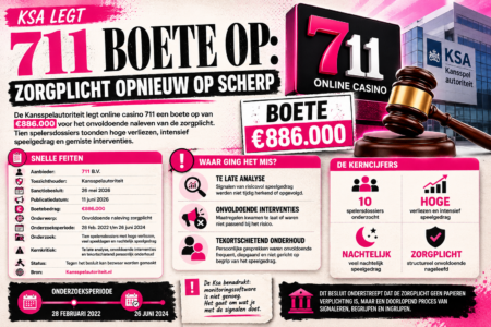 711 boete van €886.000: zorgplicht onder vuur na vernietigend Ksa-onderzoek