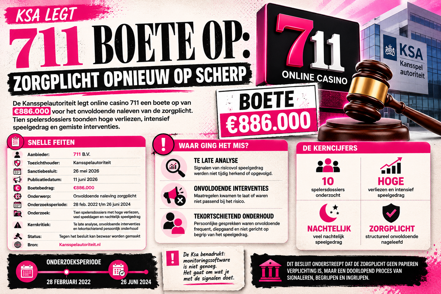 711 boete zorgplicht Kansspelautoriteit iCasino Courant analyse