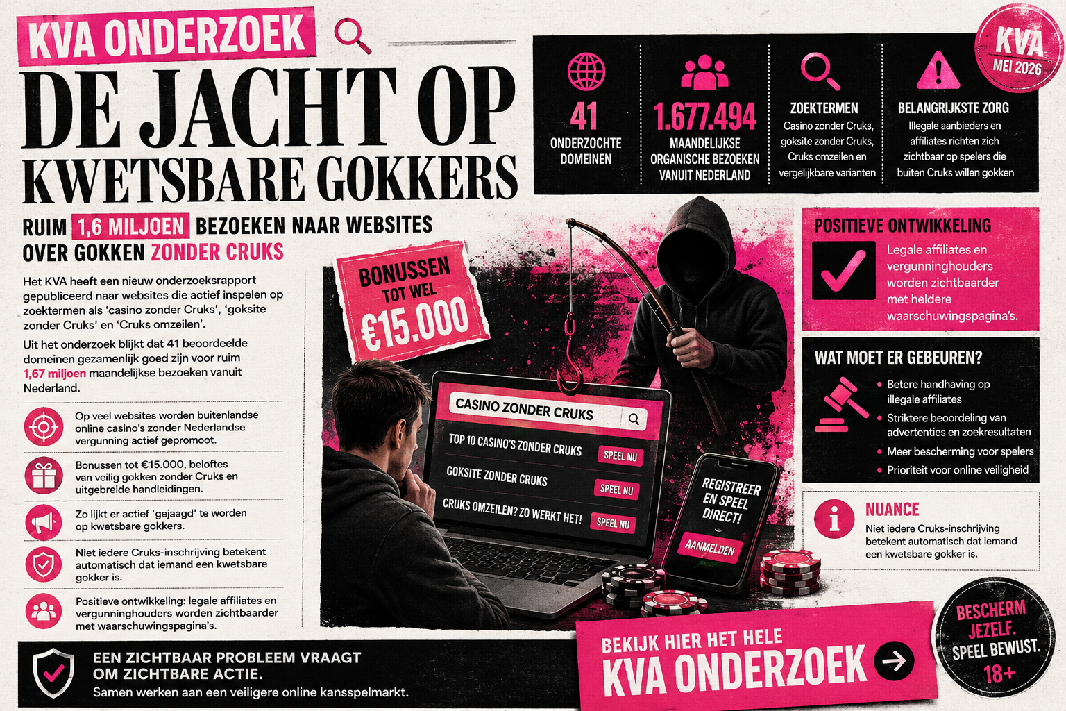De jacht op kwetsbare gokkers KVA onderzoek naar casino zonder Cruks en illegaal online gokken