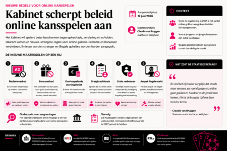 Kabinet wil bonusverbod en reclameverbod online gokken invoeren (2027)