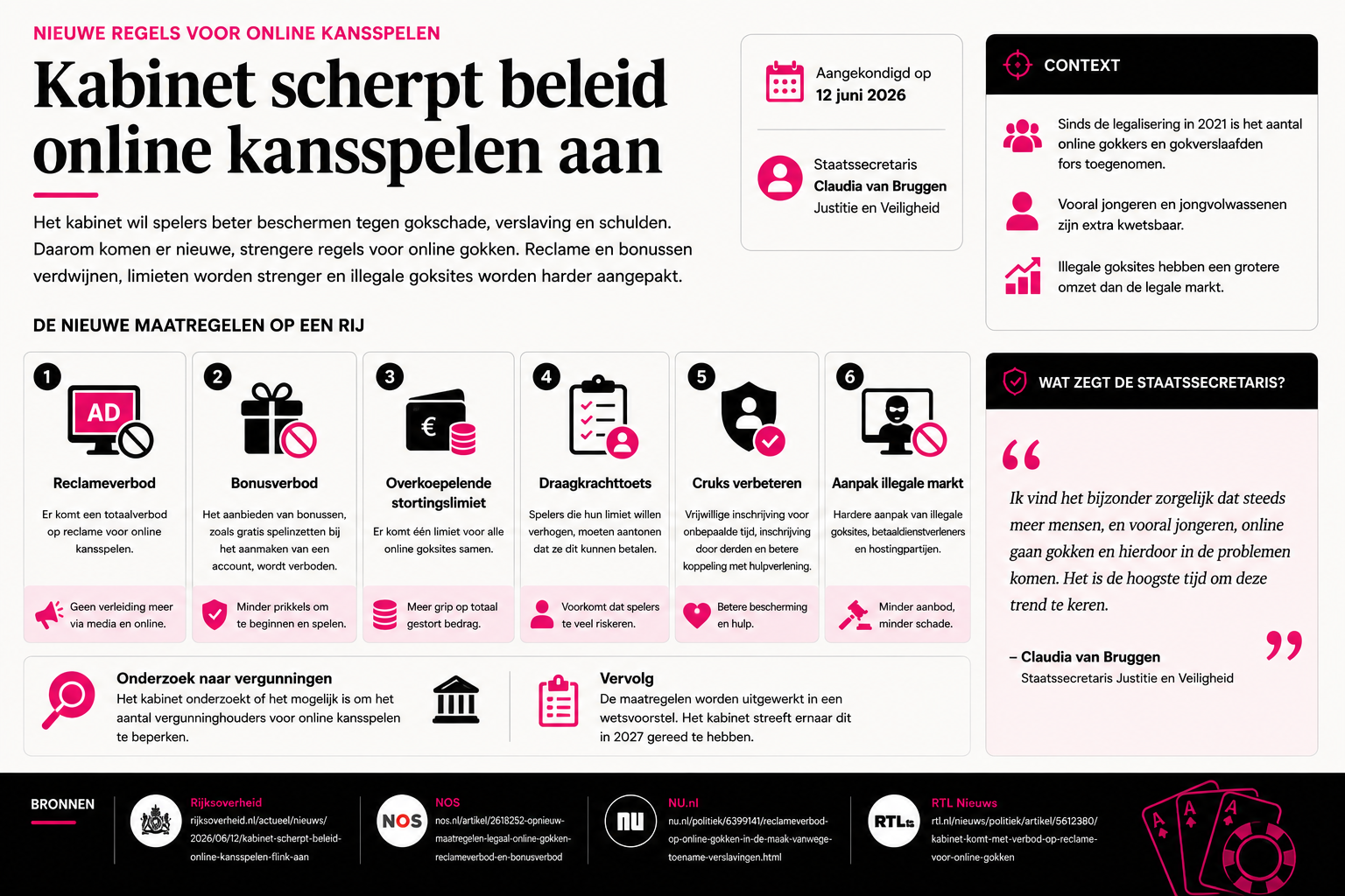 Kabinet scherpt beleid online kansspelen aan met reclameverbod online gokken, bonusverbod stortingslimieten en aanpak illegale goksites