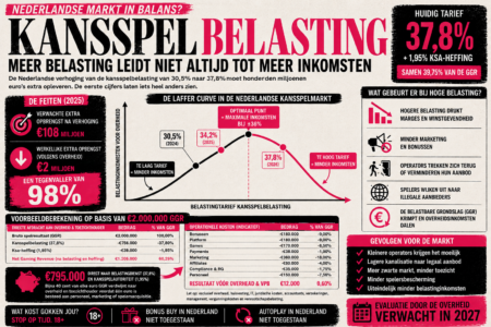 Kansspelbelasting levert schatkist nauwelijks extra geld op: overheid schiet eigen doel voorbij