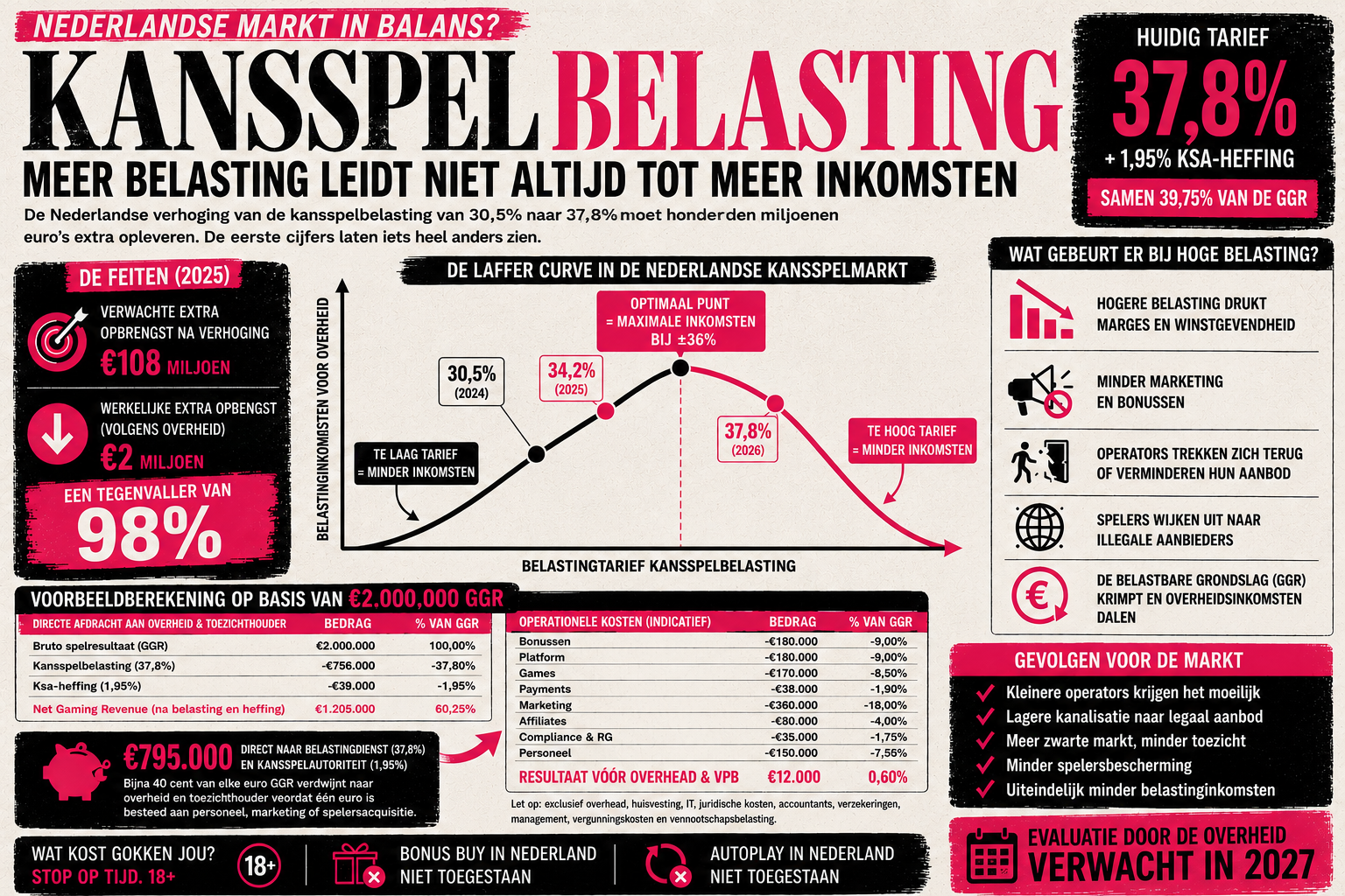 Laffer-curve kansspelbelasting iCasino Courant