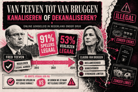 Online gokken in Nederland: strengere regels zetten kanalisatie onder druk